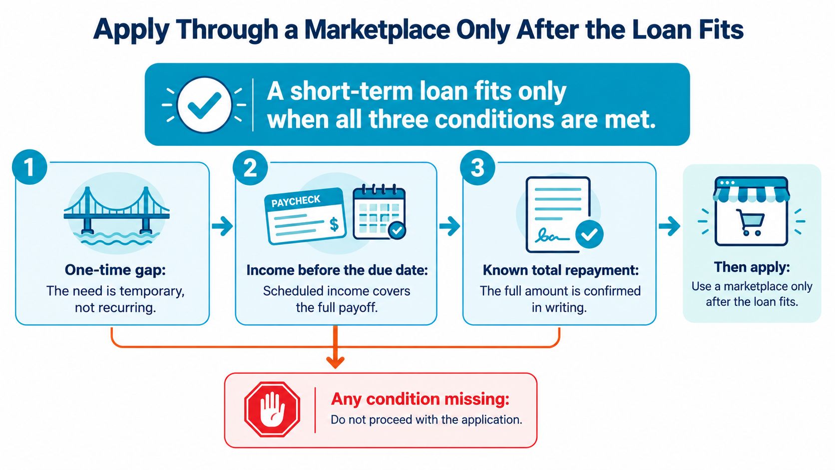 An infographic showing three conditions that must be met before applying for a short-term loan.