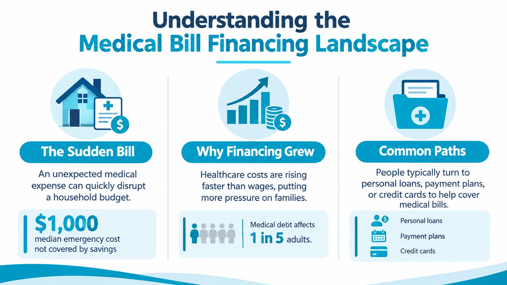 An infographic titled Understanding the Medical Bill Financing Landscape showing medical expense statistics and financing options.