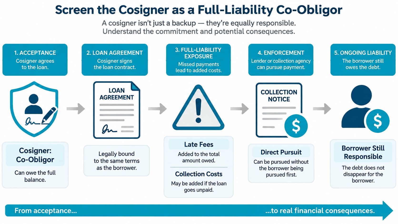 An infographic showing the five steps and financial risks for a cosigner on a loan agreement.