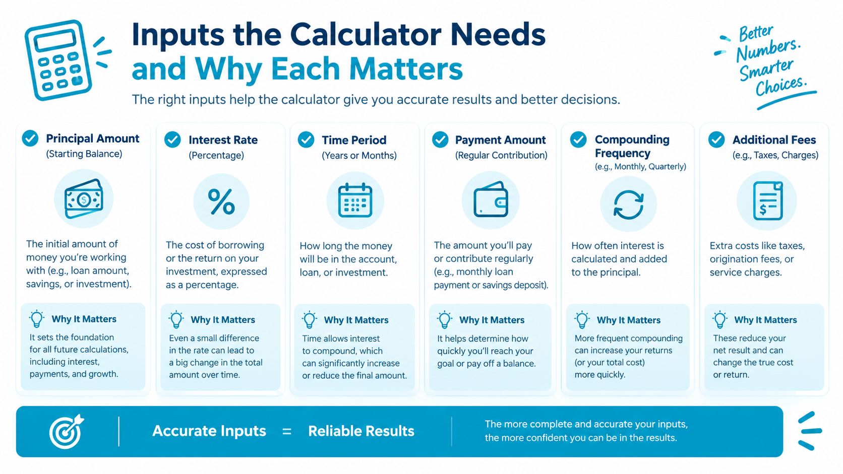 An infographic titled Inputs the Calculator Needs and Why Each Matters showing six key factors for financial calculations.