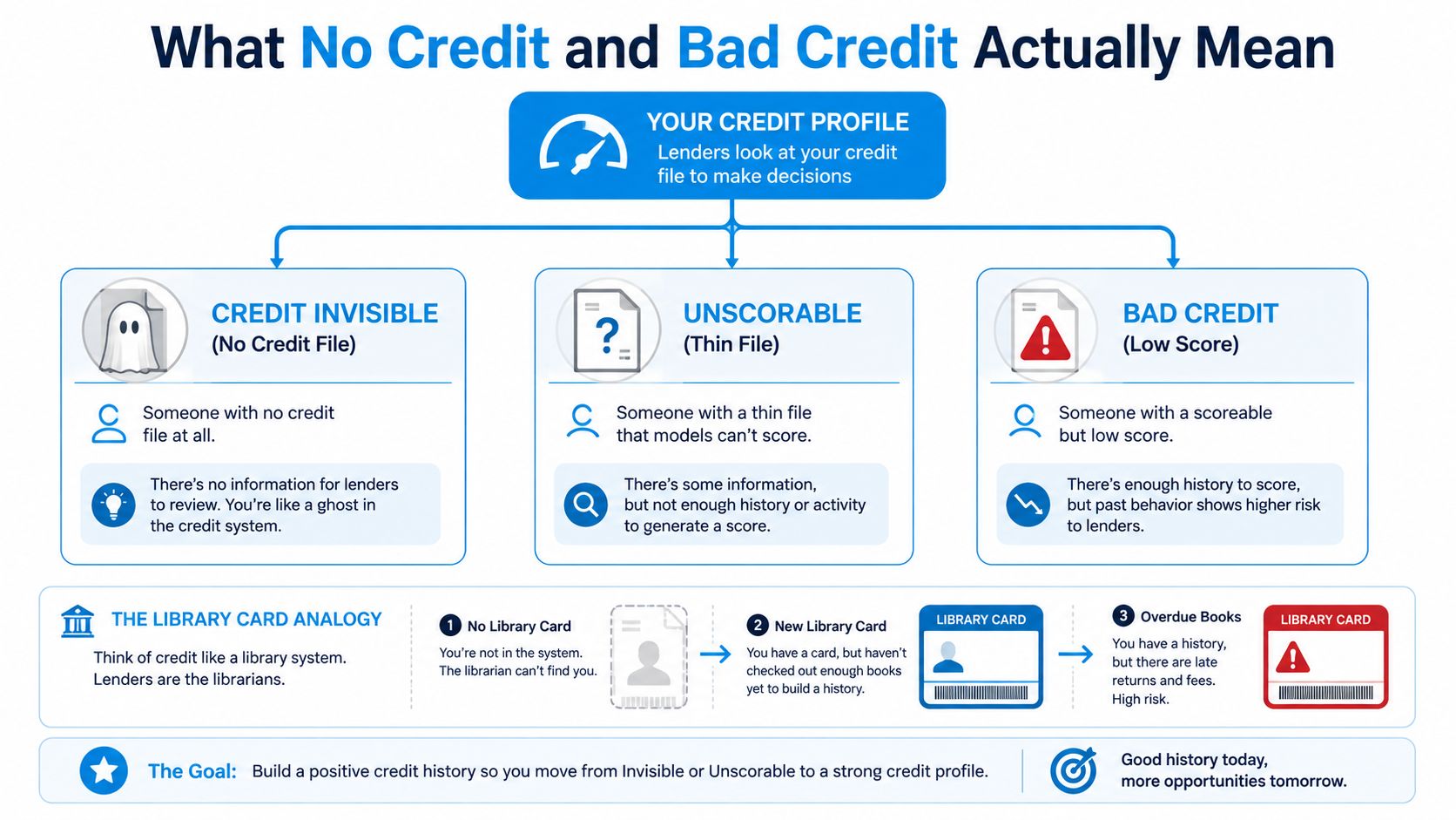An infographic explaining the differences between being credit invisible, having an unscorable thin file, and bad credit.