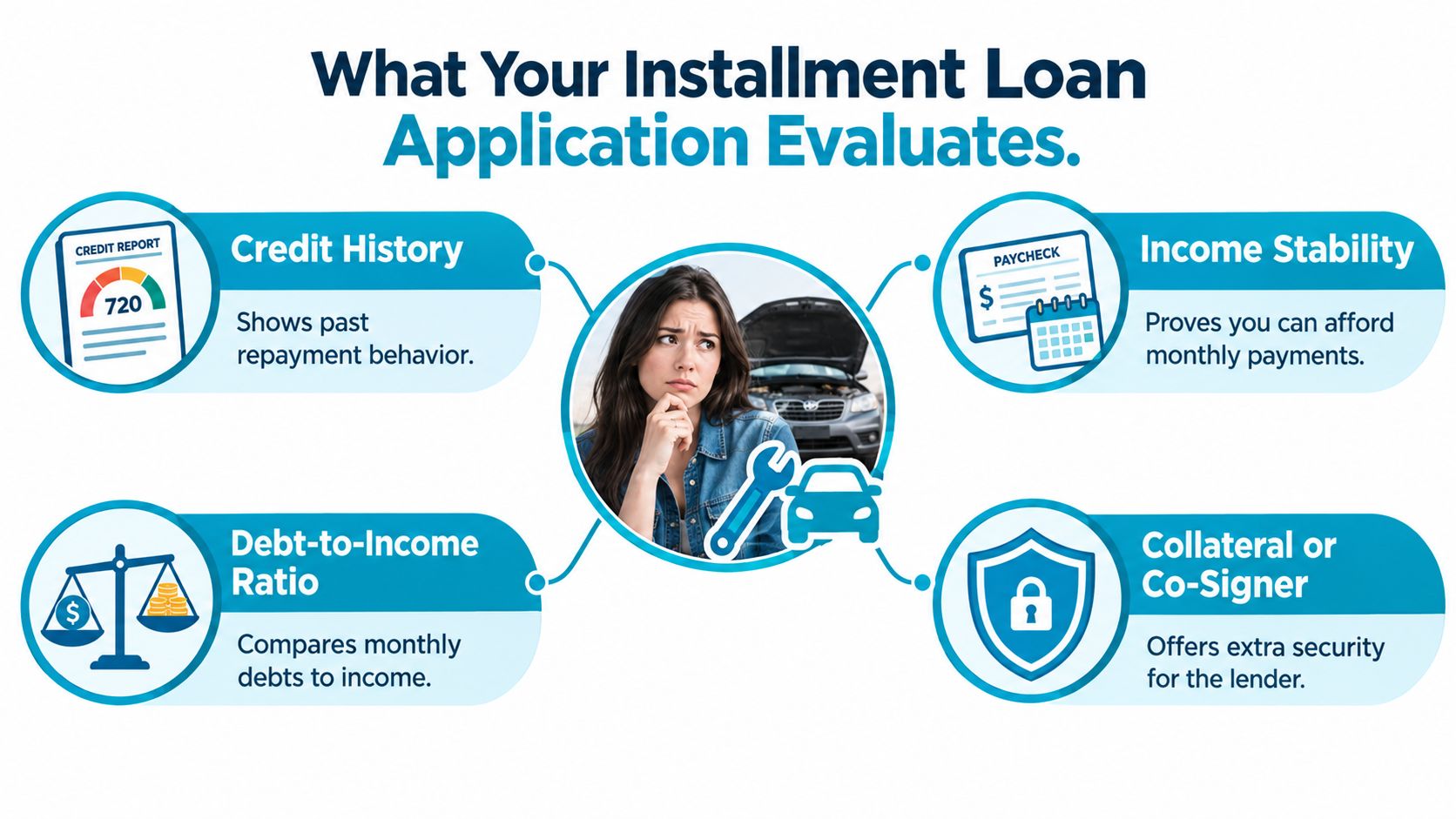 An infographic showing factors evaluated in an installment loan application including credit history, income stability, debt-to-income ratio, and collateral.