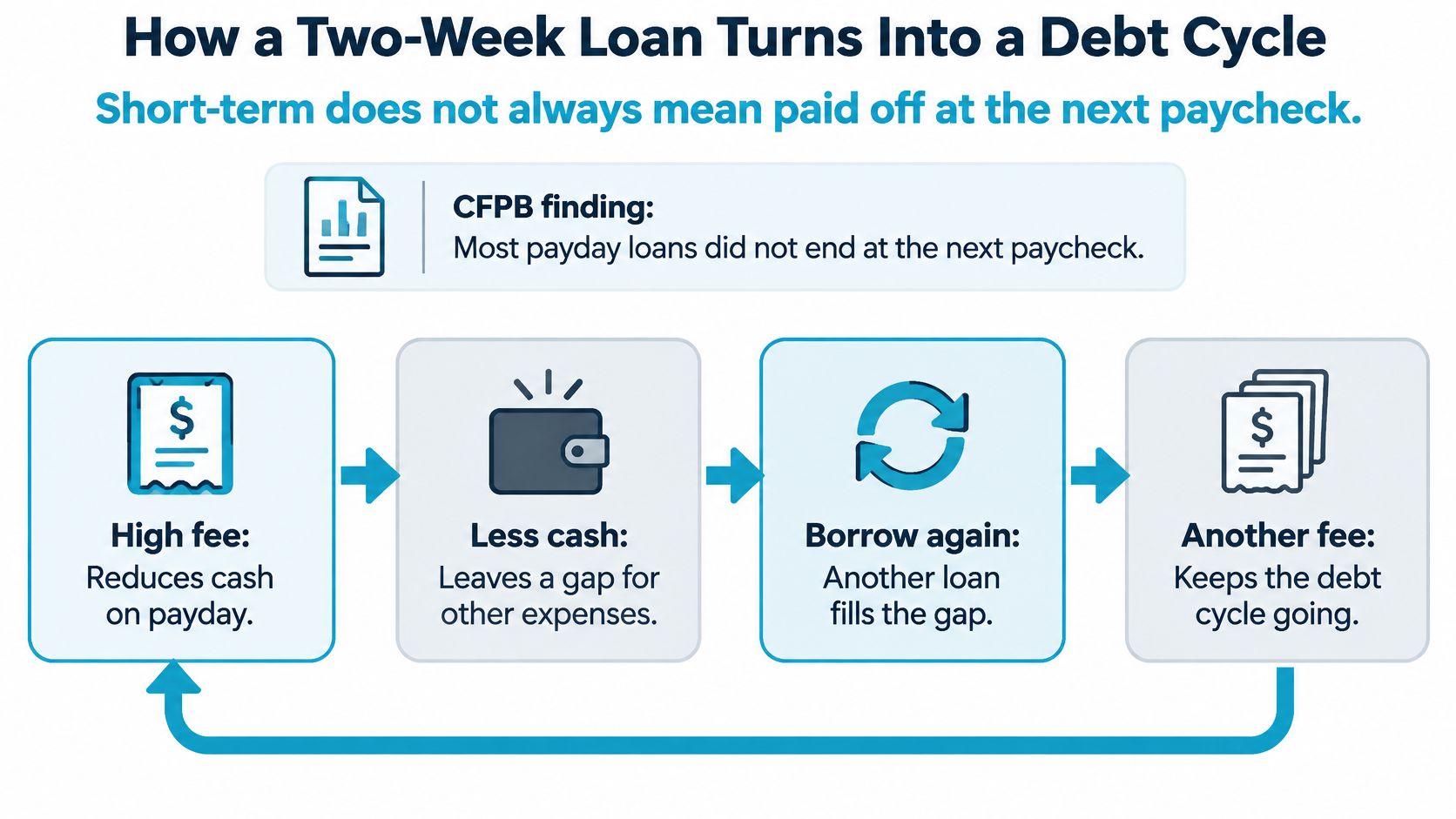 A flowchart illustrating how high fees and cash shortages lead to a repetitive payday loan debt cycle.