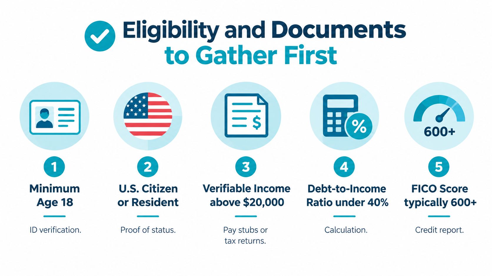 An infographic showing five key requirements and documents needed for a personal loan application process.