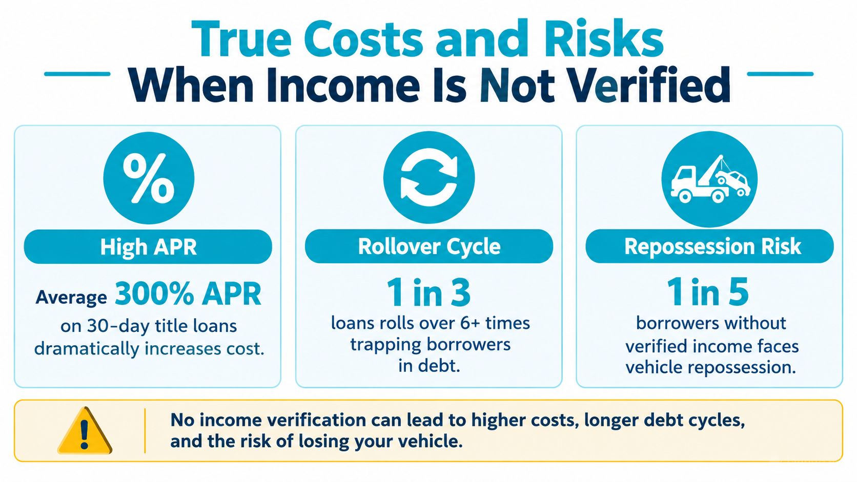 An infographic detailing the financial risks, high interest rates, and vehicle repossession associated with title loans lacking income verification.