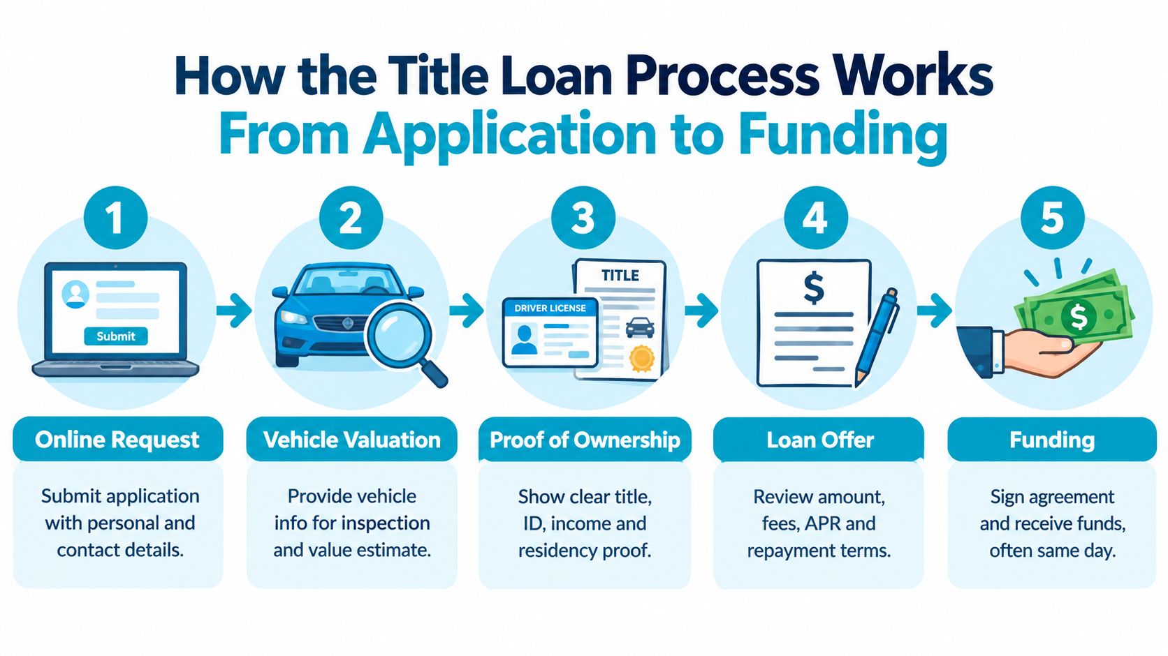 A flowchart infographic illustrating the five steps of the title loan process from application to funding.