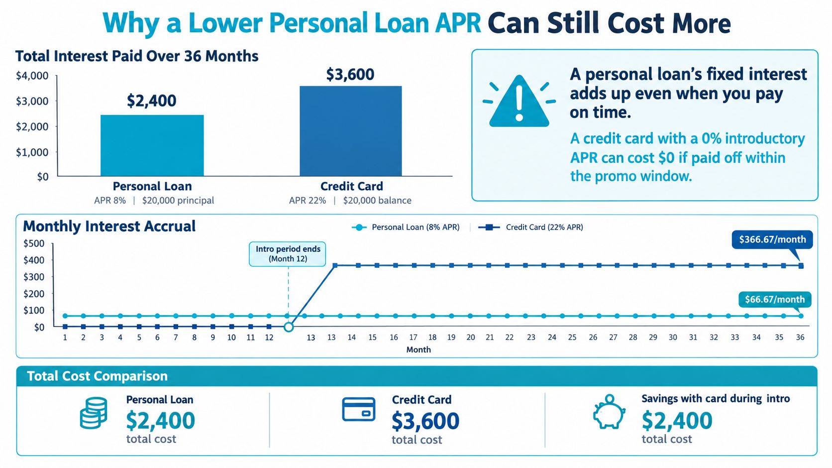 A comparative infographic illustrating why a 0% APR credit card can be cheaper than a personal loan.