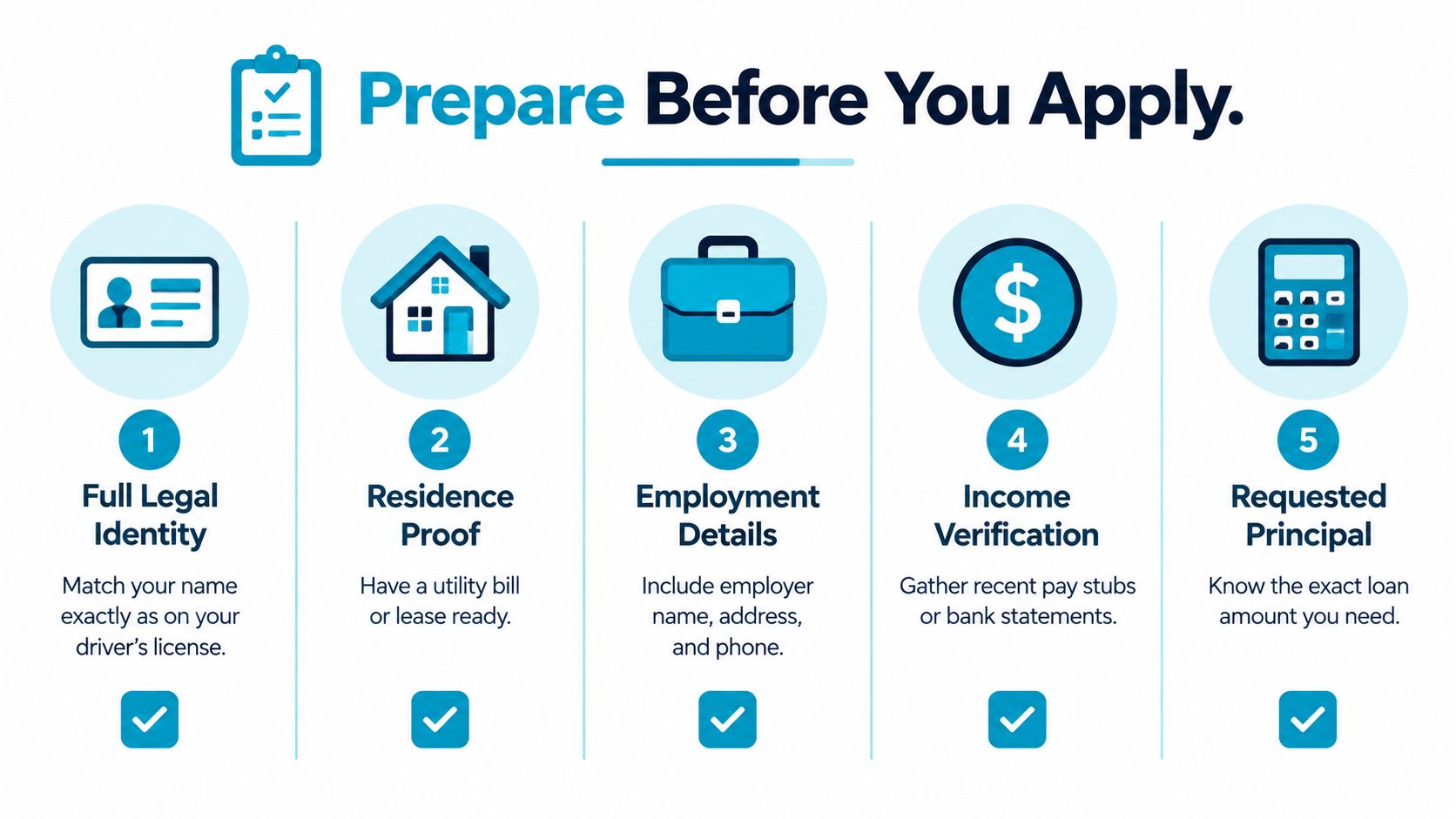 A five-step infographic guide on how to prepare documents for an installment loan application.