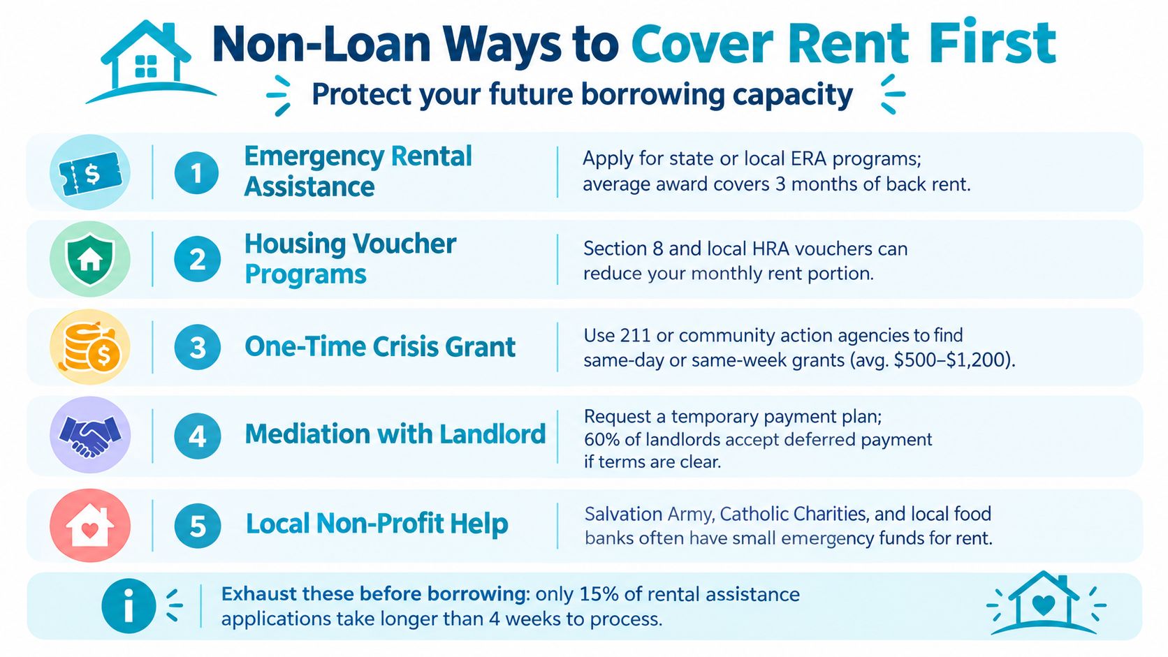 An infographic listing five non-loan resources to help cover rent payments and protect future financial health.