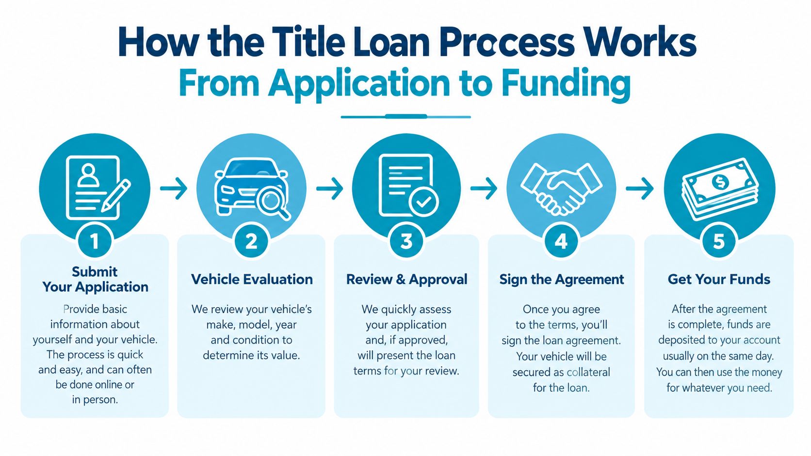 A five-step infographic showing the streamlined title loan process from application to receiving funds.