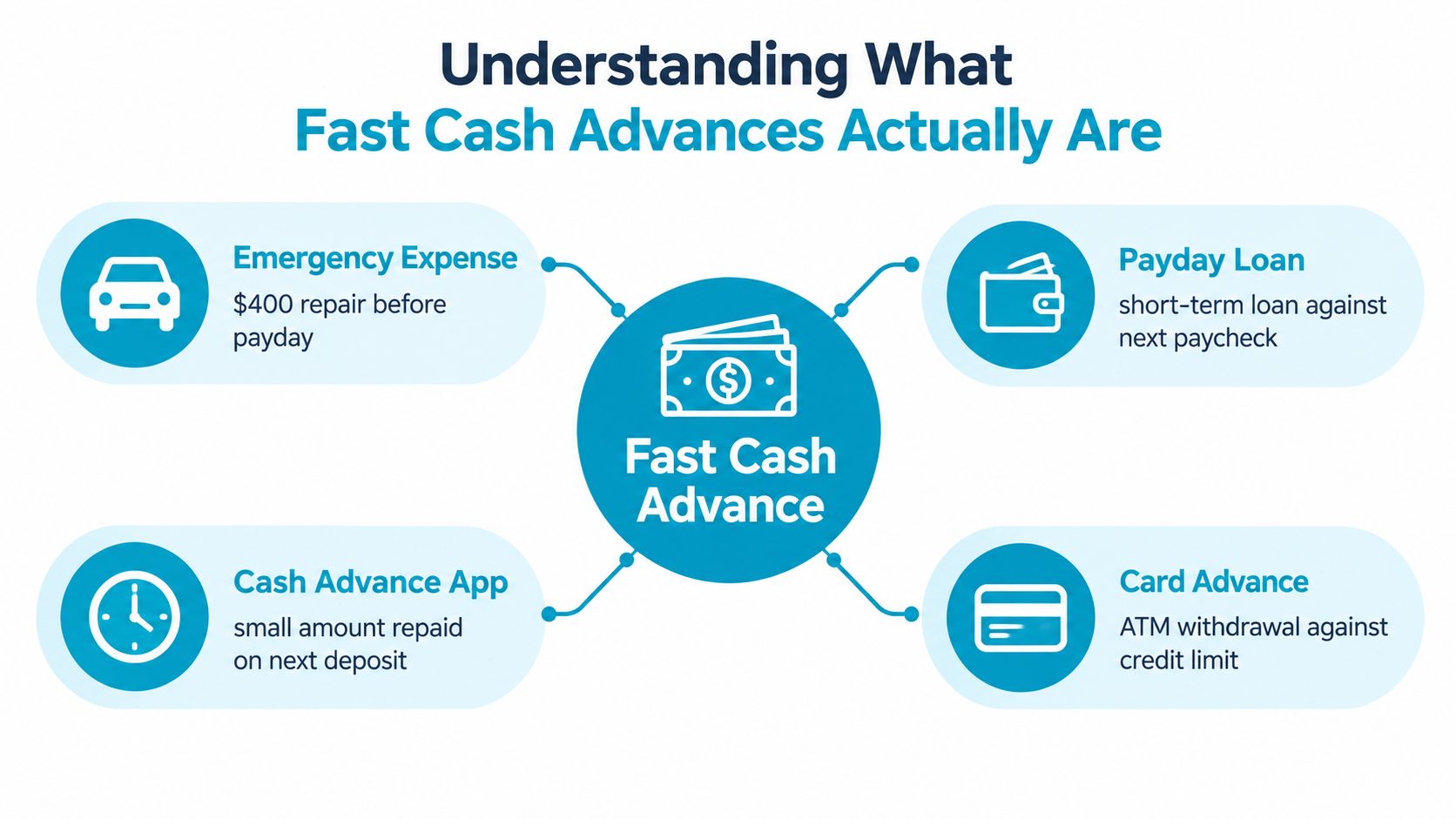 A diagram illustrating the concept of fast cash advances including payday loans, card advances, emergency expenses, and apps.