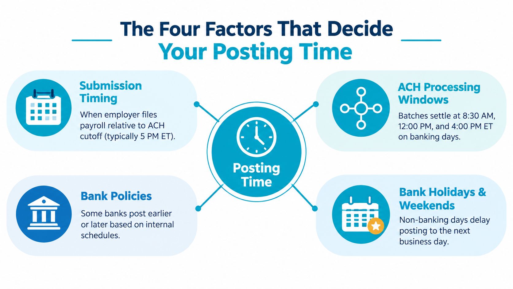 A diagram illustrating the four key factors that influence when direct deposits or payroll post to accounts.