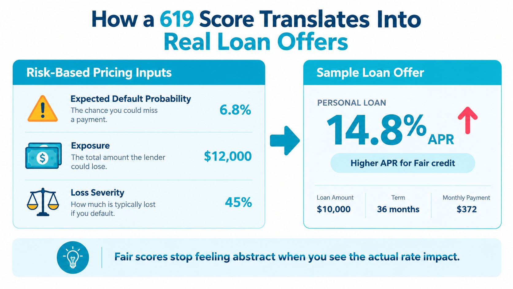 An infographic showing how a 619 credit score affects personal loan interest rates and monthly payments.