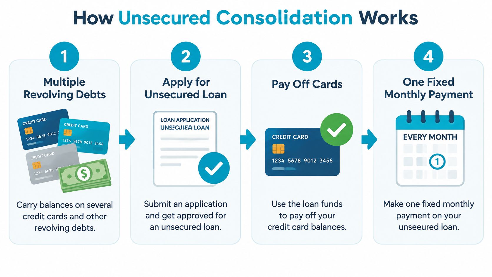 A four-step infographic explaining how unsecured debt consolidation loans work using credit cards and monthly payments.