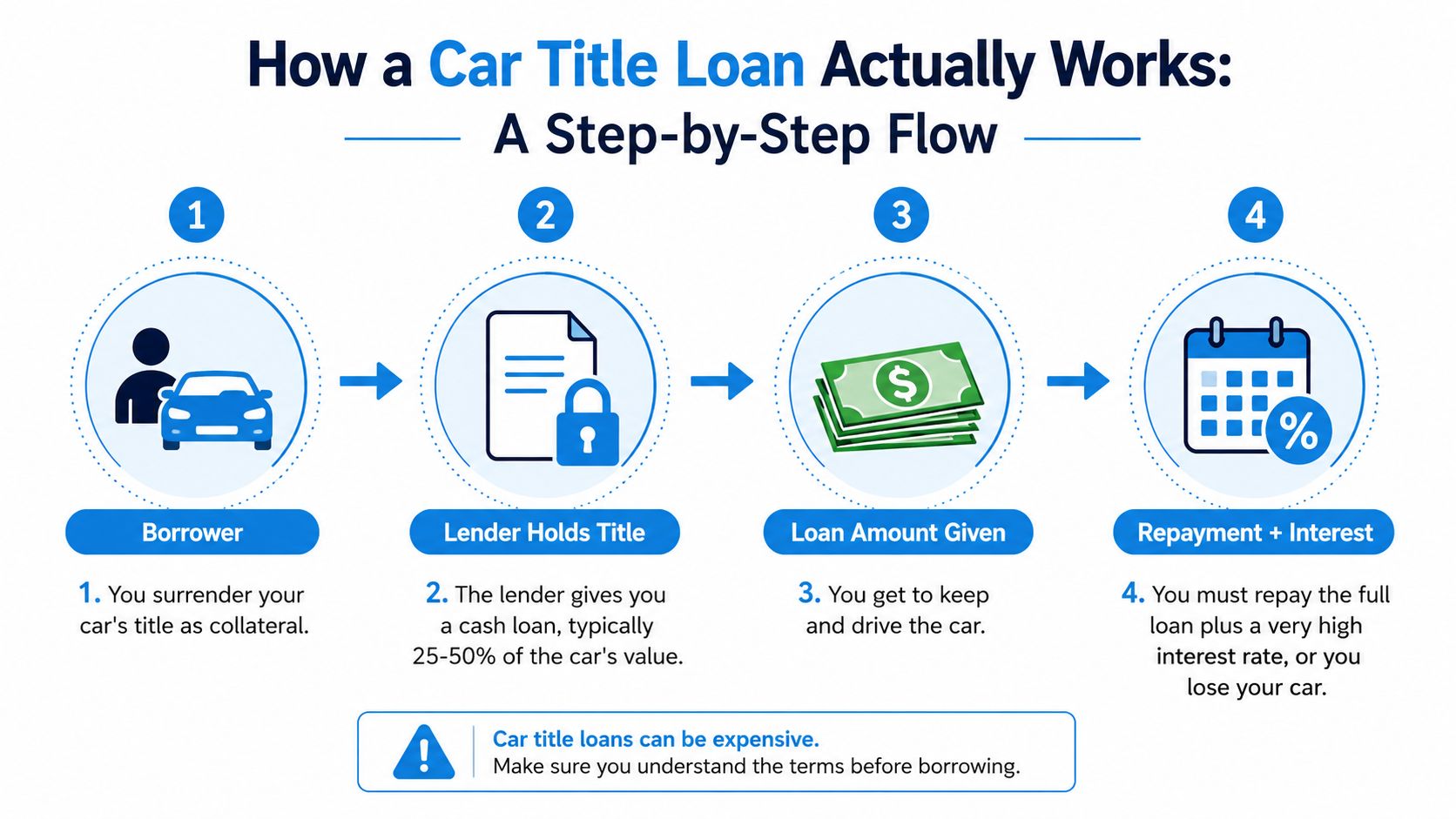 An infographic showing the four-step process of how a car title loan works with borrower requirements.