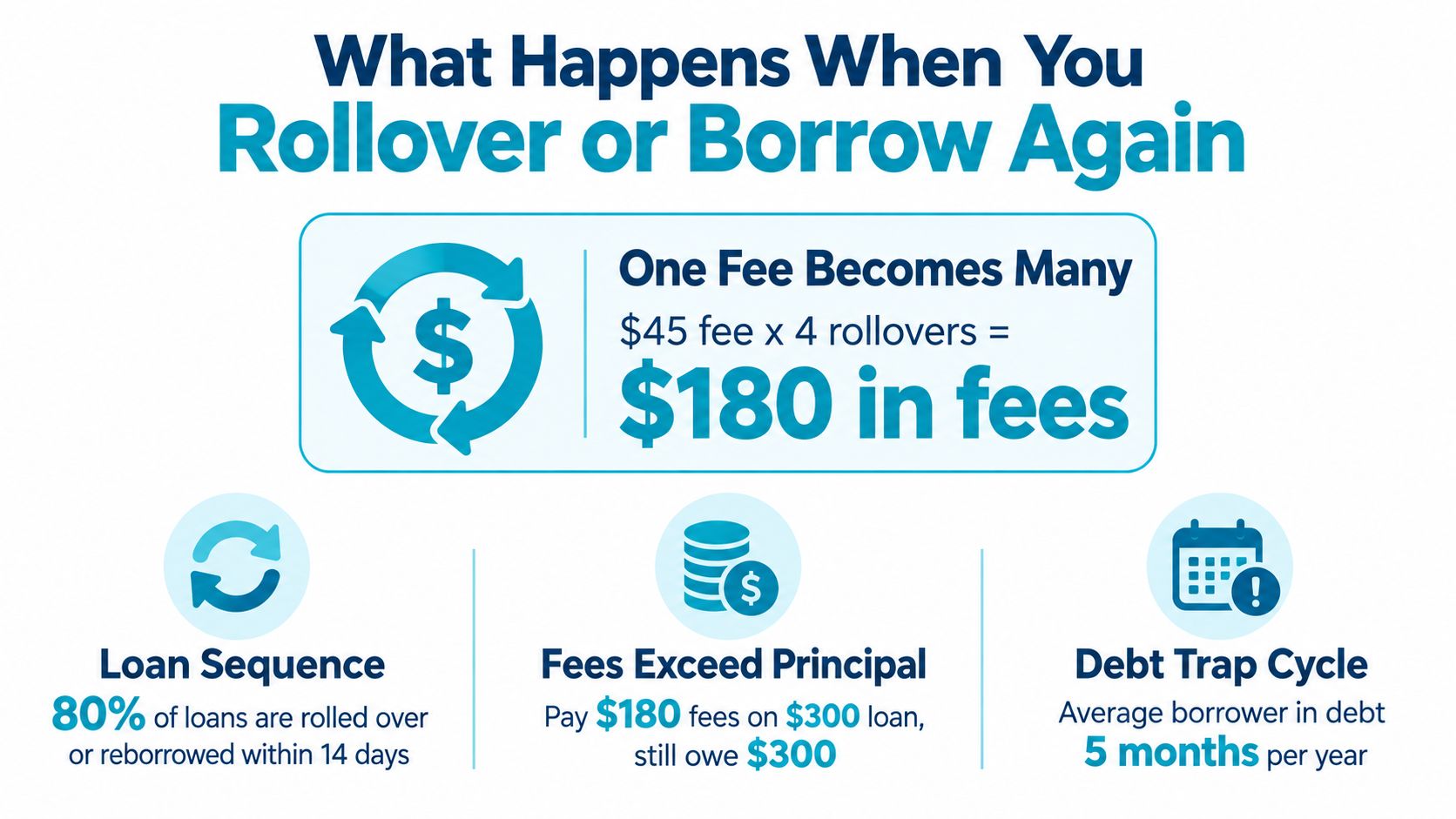 An infographic showing how payday loan rollovers accumulate fees, leading borrowers into a costly debt trap cycle.
