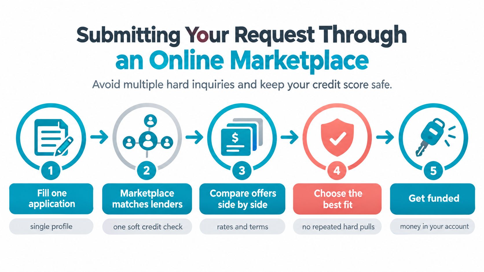 A five-step infographic showing how an online marketplace helps users compare car repair loan offers safely.