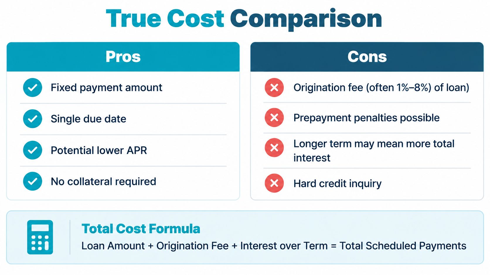 A comparison chart showing the pros and cons of debt consolidation loans along with a cost formula.