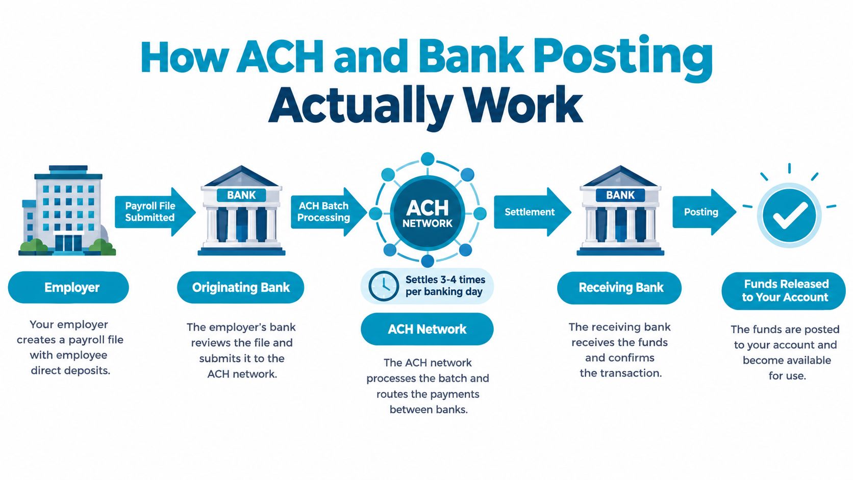 A flowchart explaining the step-by-step process of how ACH direct deposit payroll transfers work between banks.