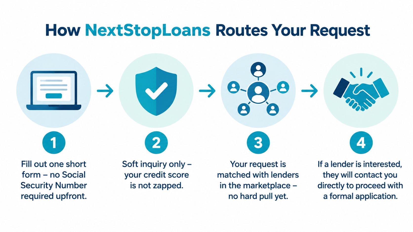 A four-step infographic illustrating the NextStopLoans process for requesting a loan through an online marketplace.