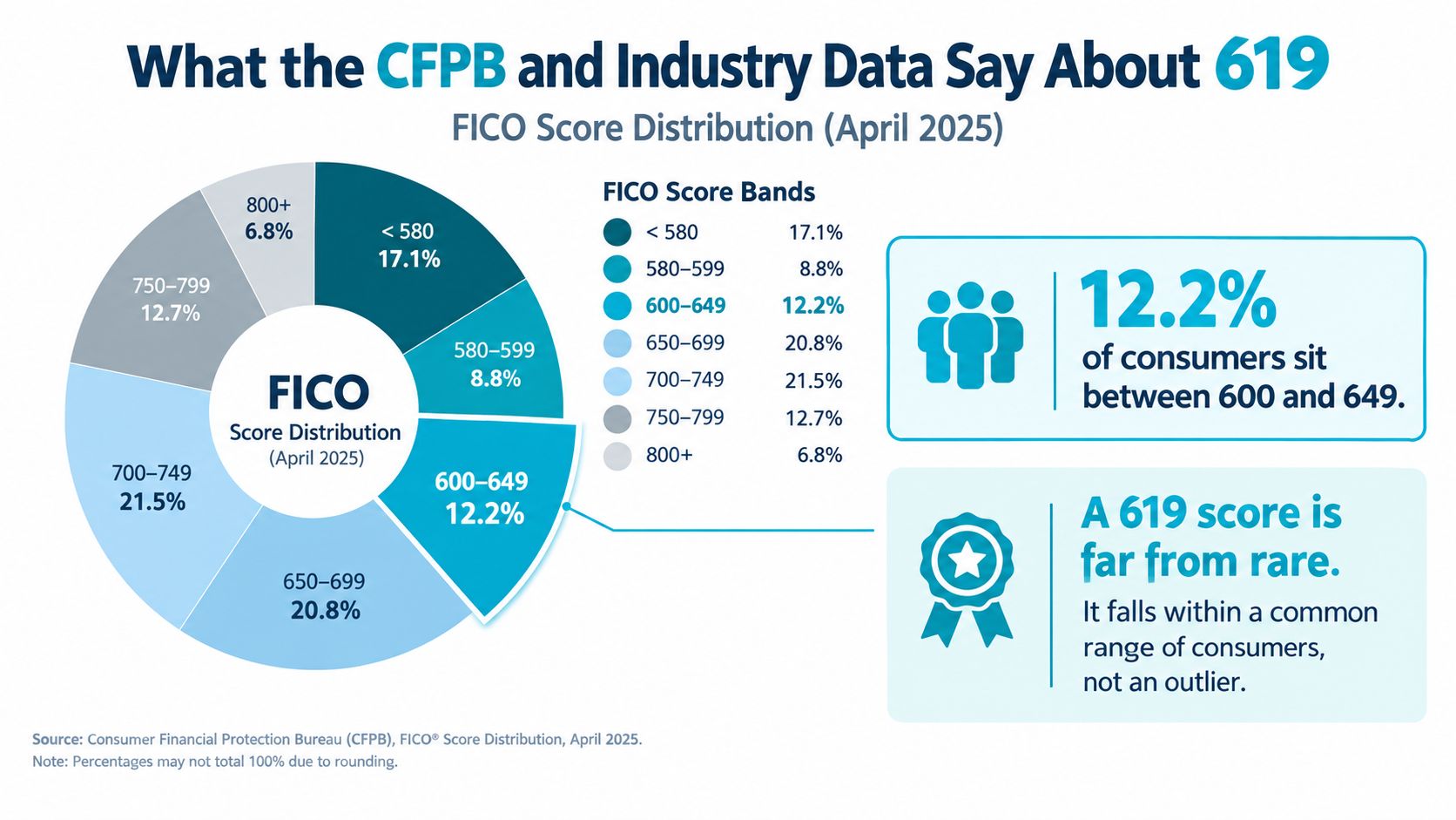 A pie chart displaying FICO credit score distribution in April 2025, highlighting the 600 to 649 range.