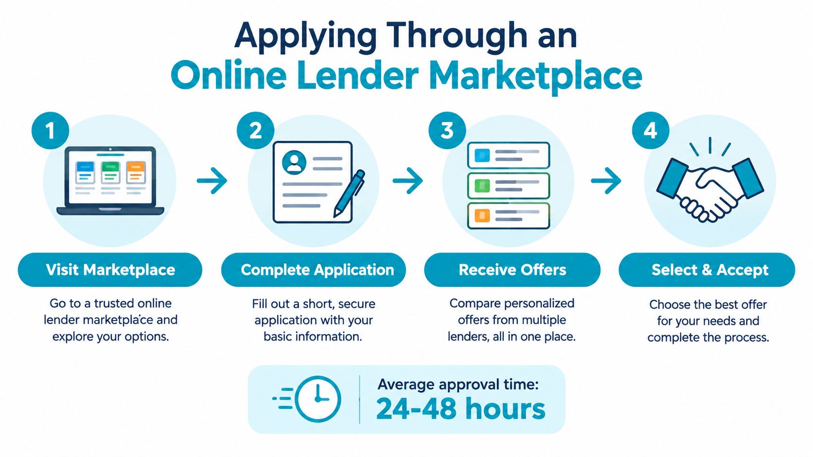 A four-step infographic illustrating the online process for applying for a loan through a lender marketplace.
