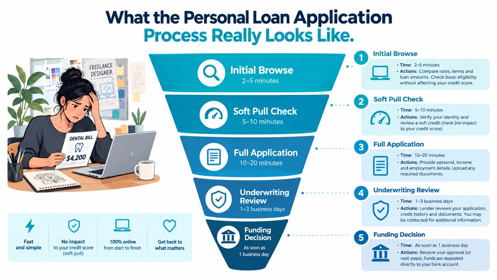A flowchart infographic detailing the five steps of the personal loan application process from browsing to funding.