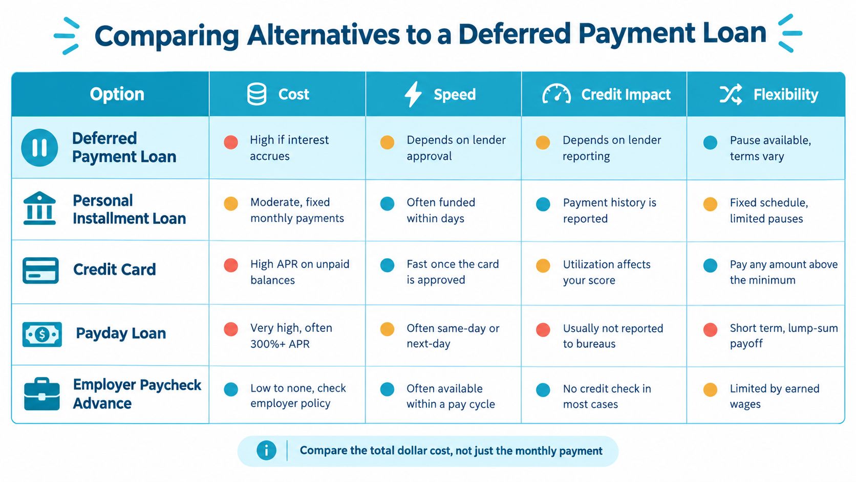 A comparison table outlining the cost, speed, credit impact, and flexibility of various alternative lending options.