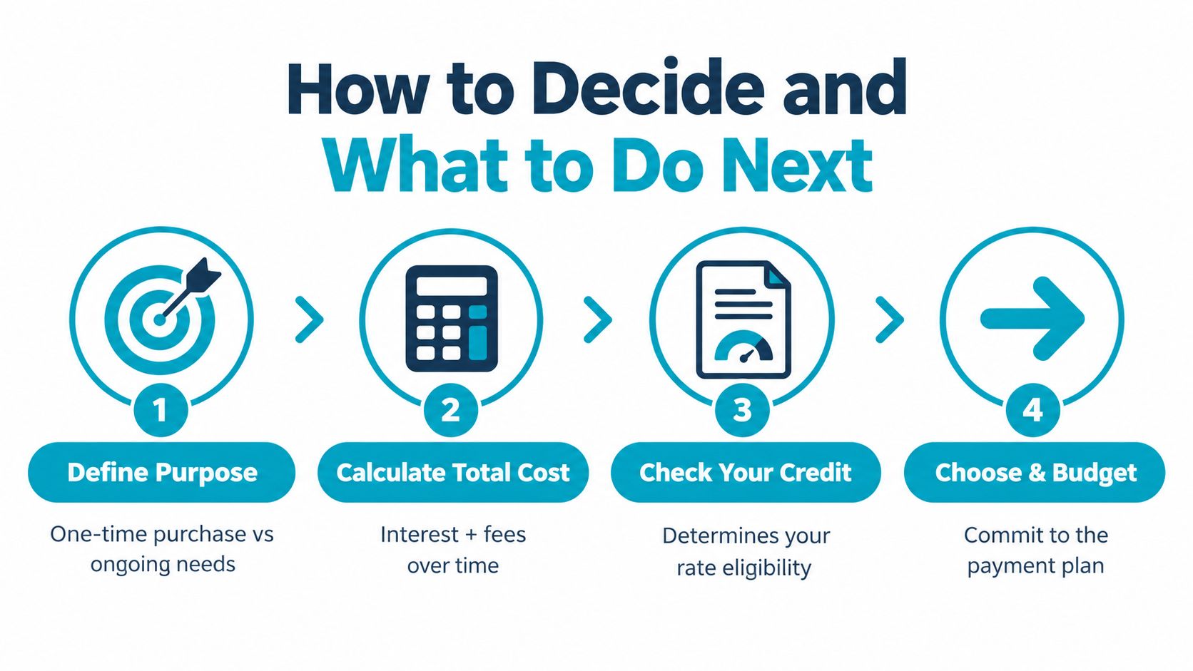 A four-step infographic illustrating how to evaluate and plan for different types of financing options.
