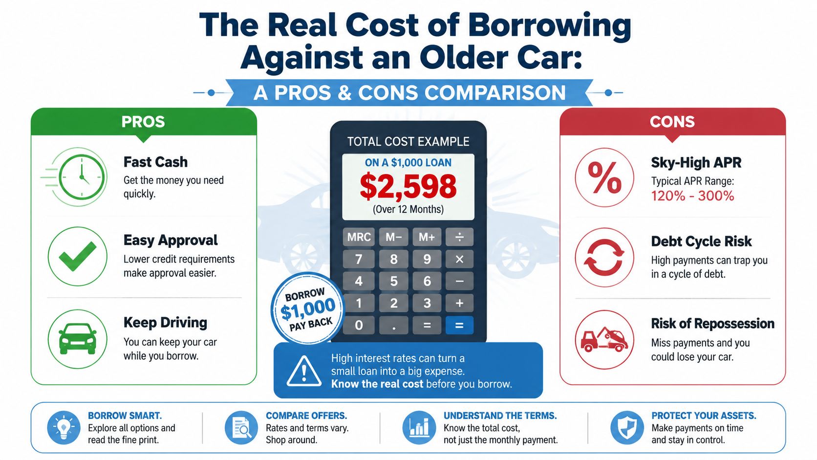 An infographic comparing the pros and cons of obtaining a car title loan for older vehicles.