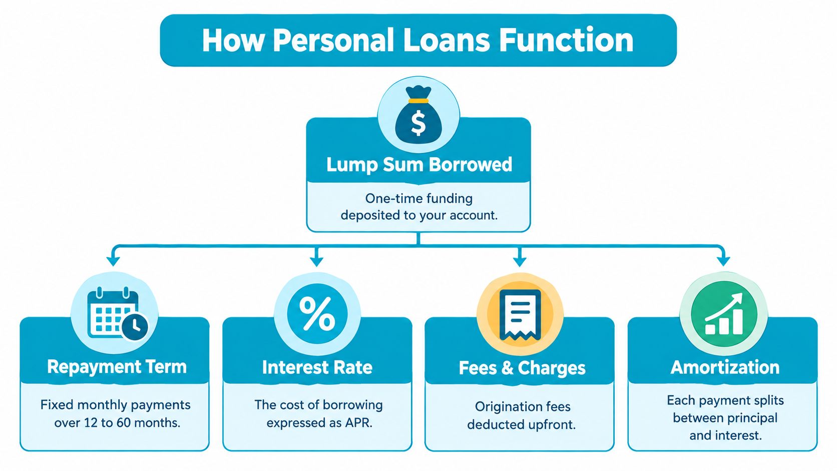 A flowchart explaining how personal loans work, featuring lump sum borrowing, repayment terms, interest rates, fees, and amortization.