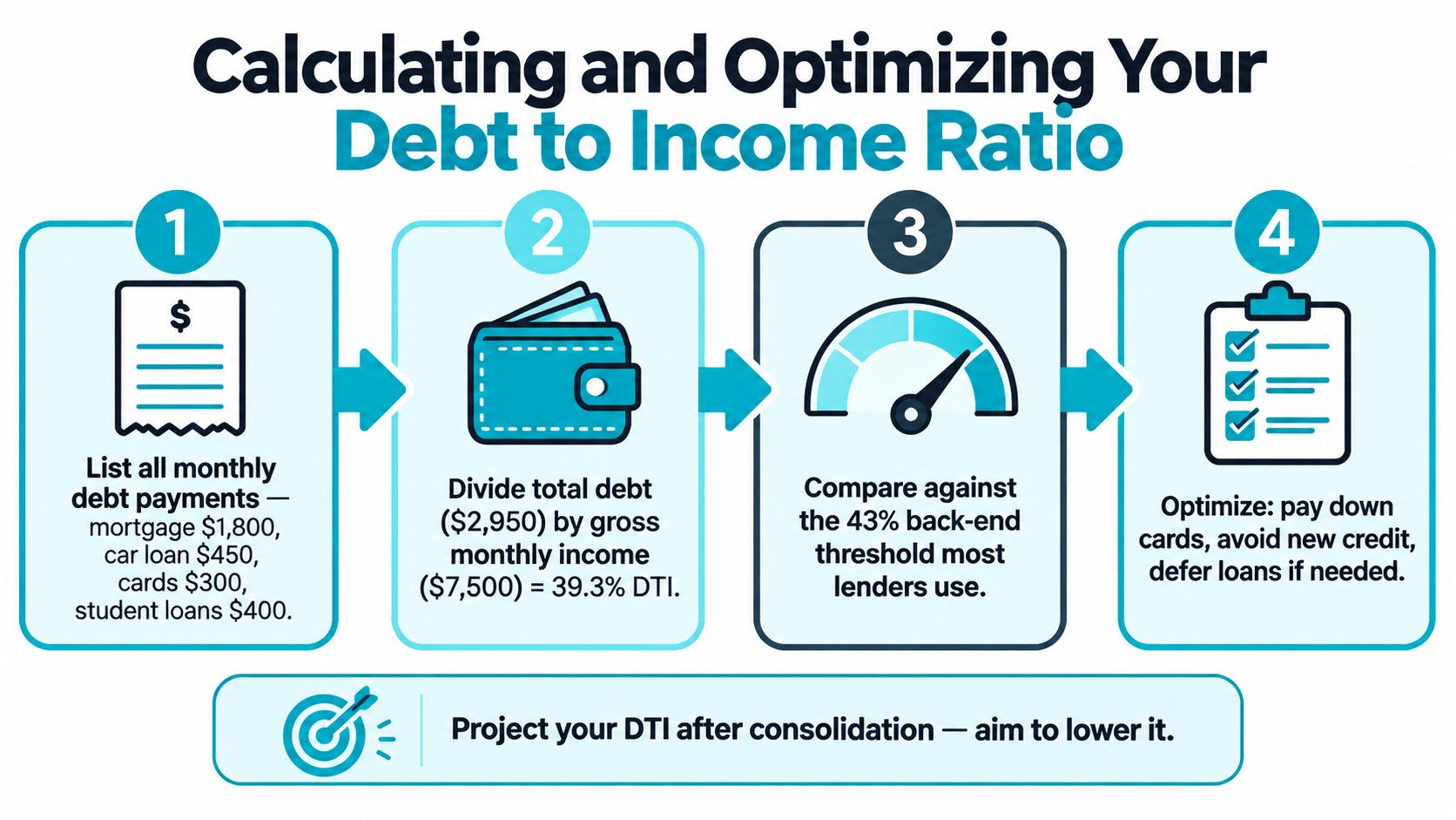 An infographic showing the four-step process for calculating and optimizing your debt to income ratio.