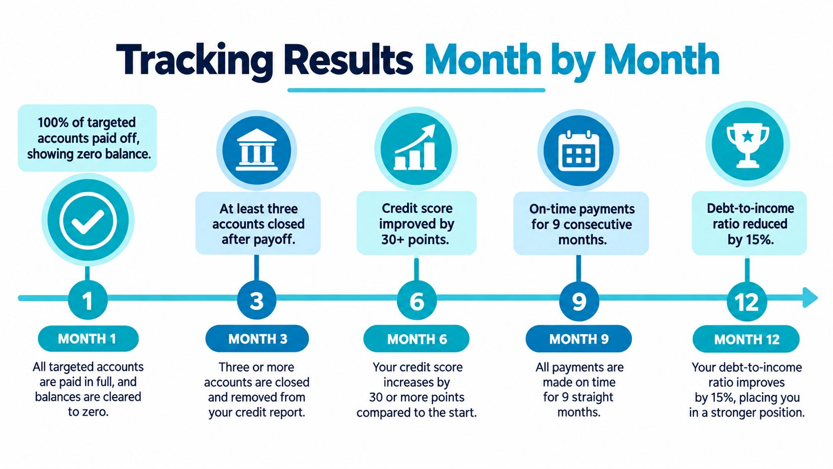 A timeline graphic showing financial goals for debt payoff and credit improvement over twelve months.