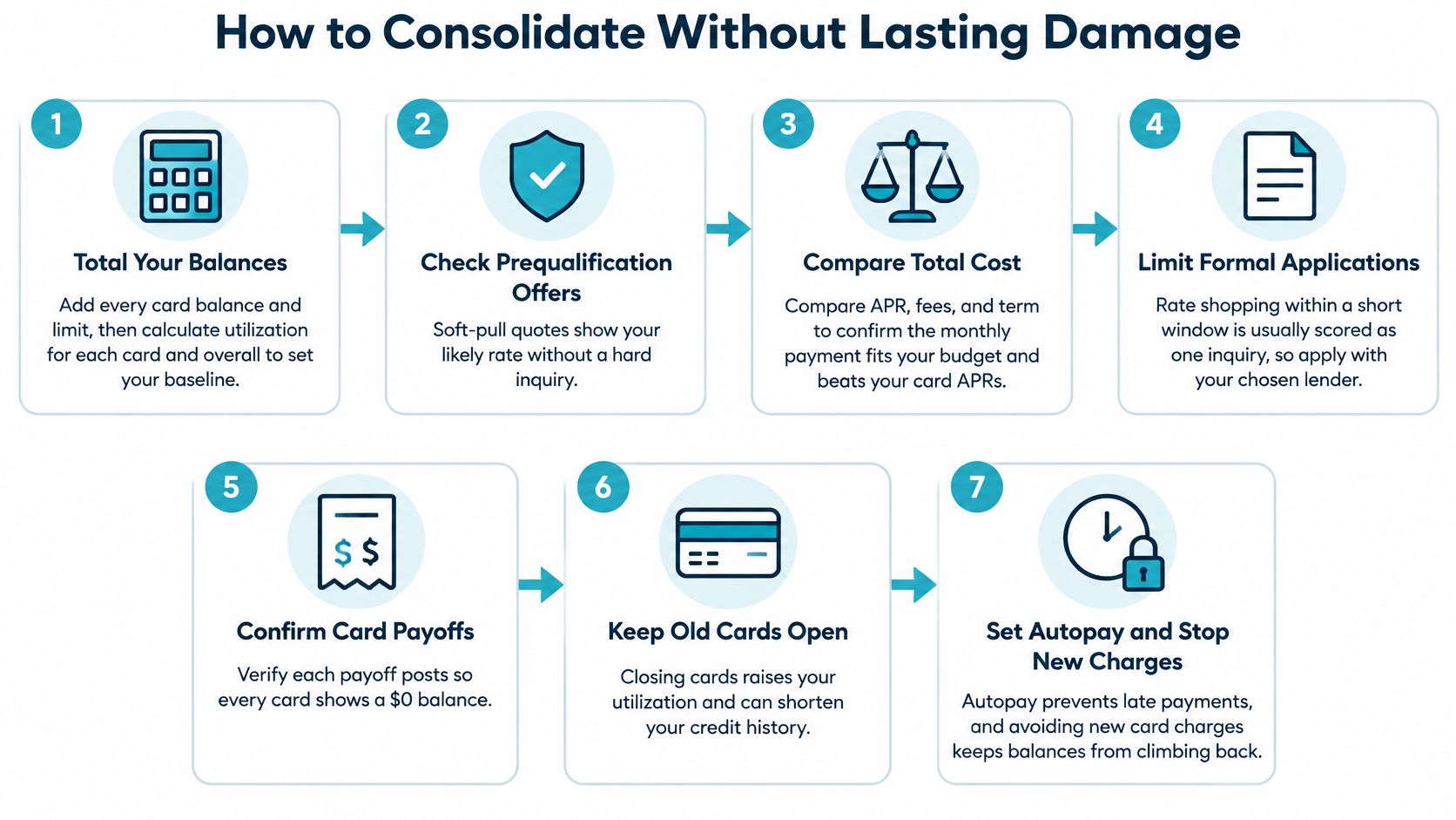 A seven-step infographic titled How to Consolidate Without Lasting Damage showing debt management and credit strategy advice.