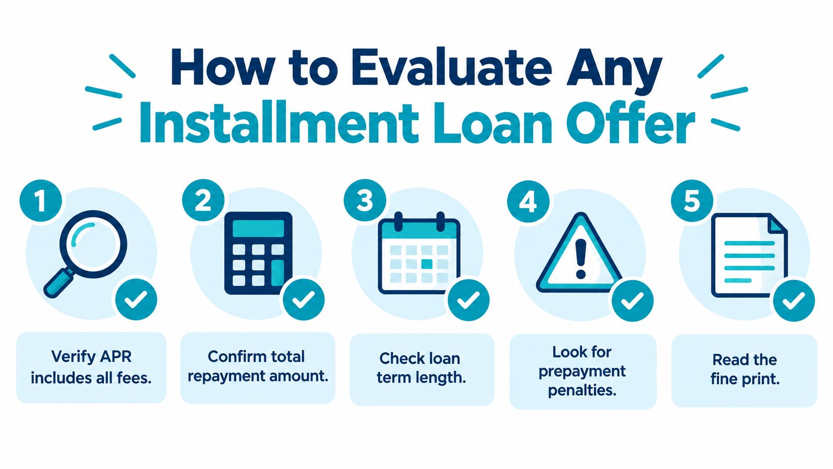 A 5-step infographic explaining how to evaluate installment loan offers, starting with APR and ending with fine print.