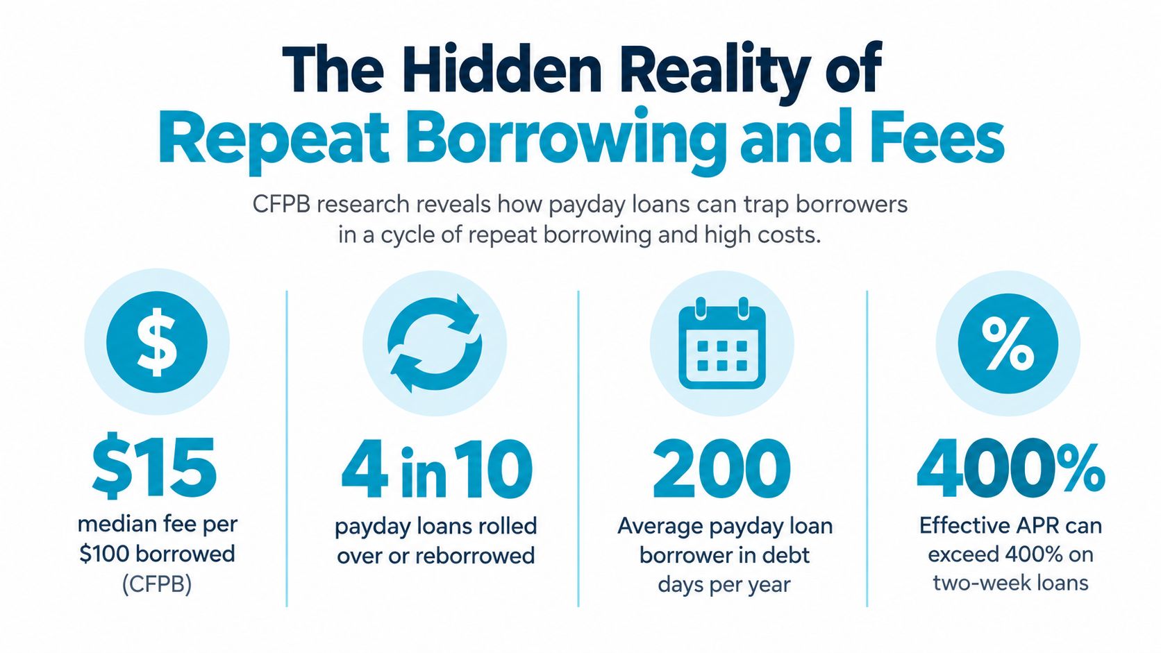An infographic showing statistics about the high costs and debt cycle of predatory payday loans.