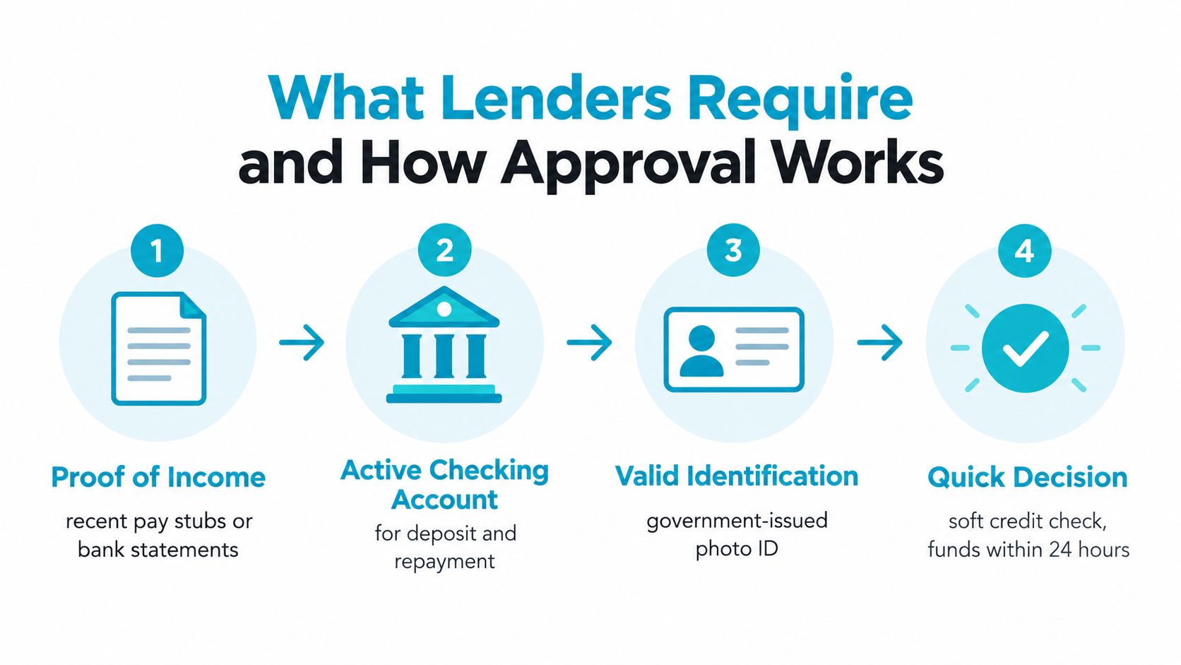 A four-step infographic illustrating lender requirements including proof of income, a checking account, identification, and quick decisions.