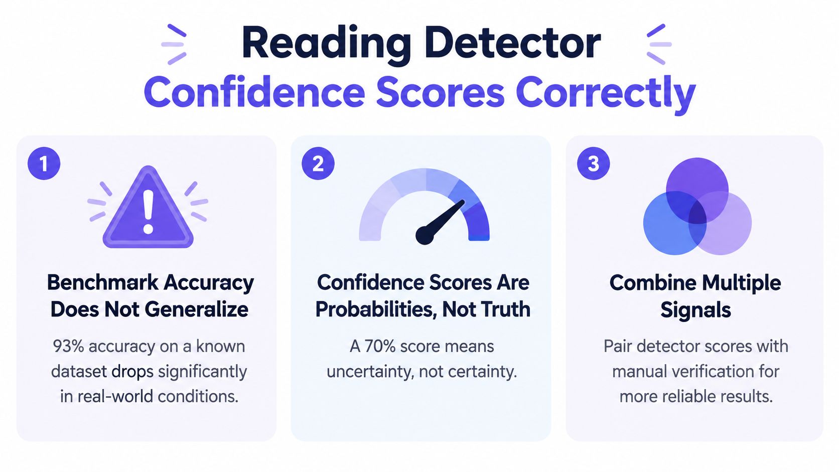 A three-step infographic explaining how to interpret AI reading detector confidence scores and their limitations.