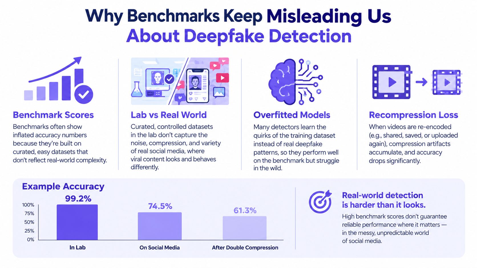 An infographic titled Why Benchmarks Keep Misleading Us About Deepfake Detection explaining model accuracy gaps.