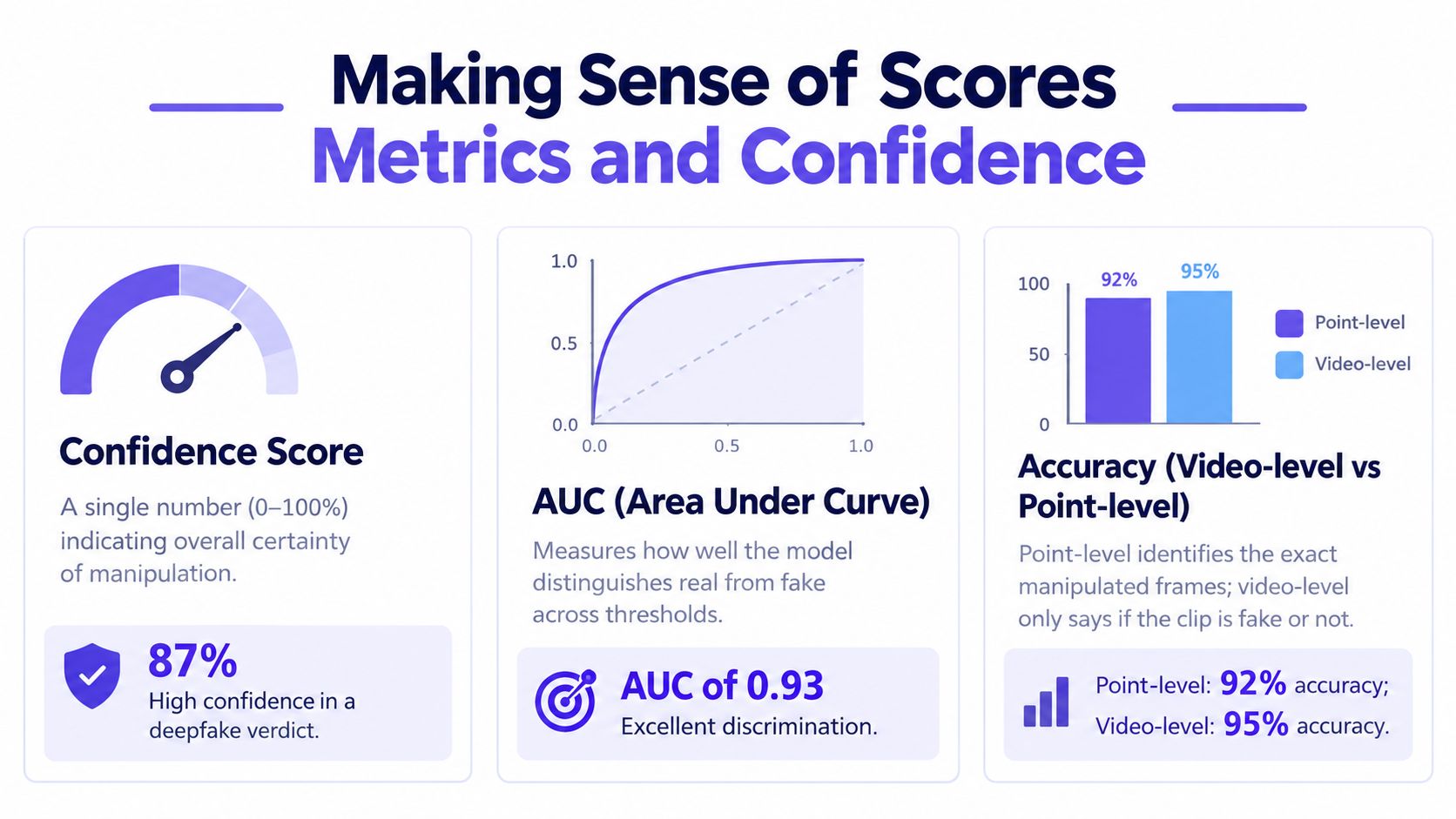 An infographic titled Making Sense of Scores explaining confidence scores, AUC metrics, and video manipulation detection accuracy.