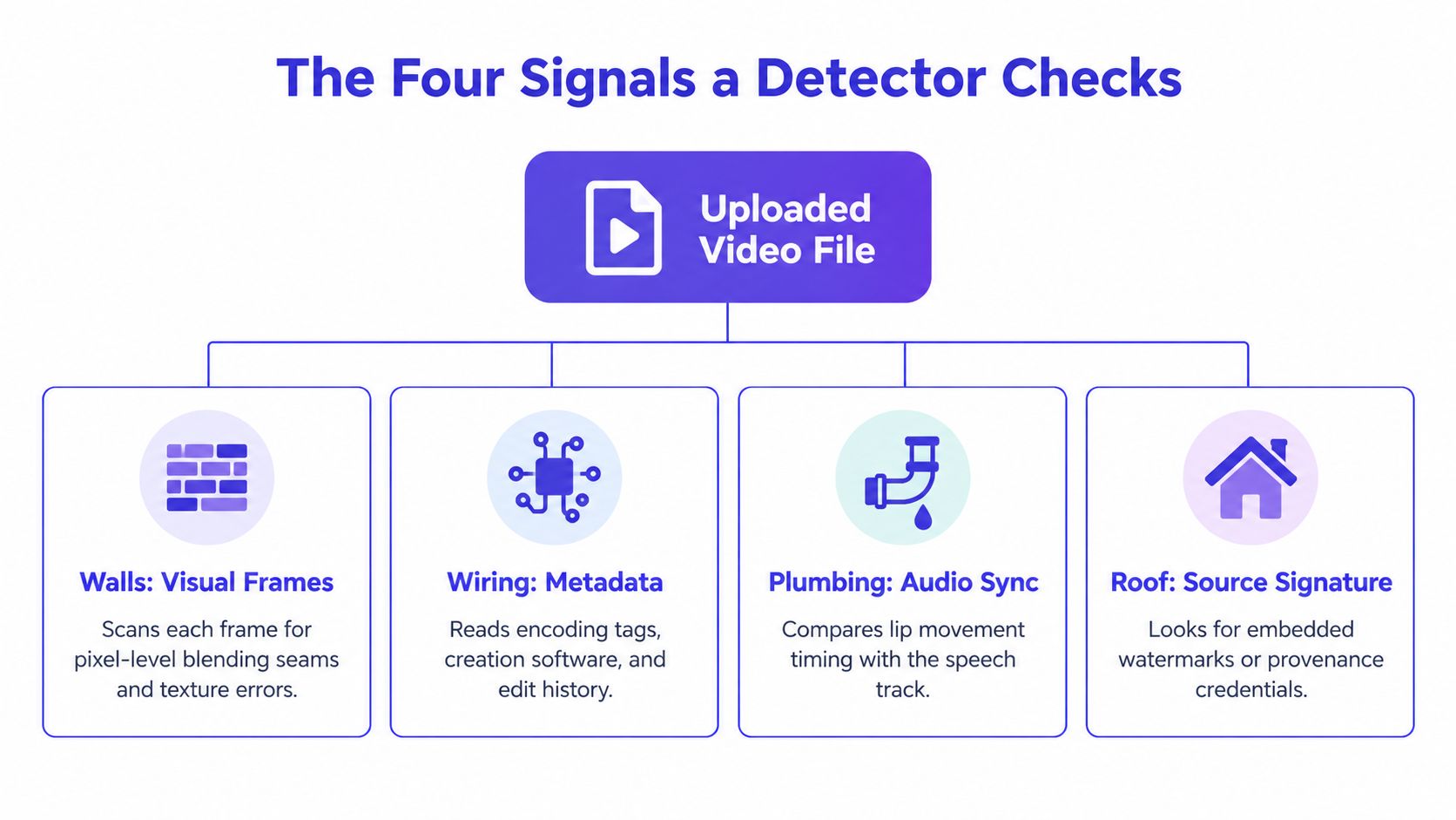 A diagram titled The Four Signals a Detector Checks explaining video analysis through walls, wiring, plumbing, and roof.
