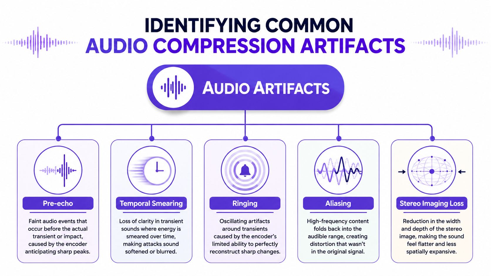 A visual guide explaining five common types of audio compression artifacts including pre-echo, temporal smearing, and ringing.