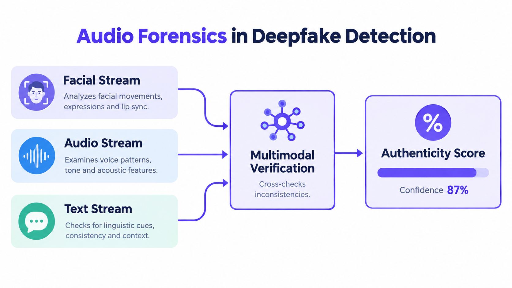 A diagram illustrating a multimodal verification process for deepfake detection using facial, audio, and text stream analysis.