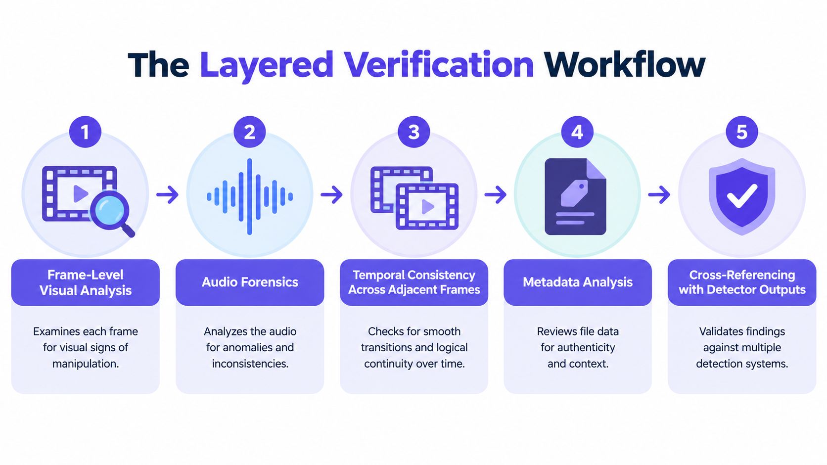 A five-step flowchart illustrating a layered verification workflow to detect AI-generated or manipulated video content.