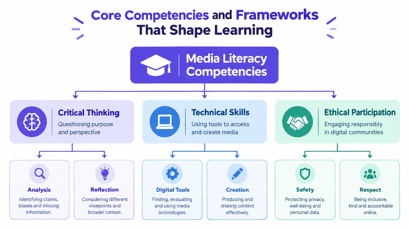 A diagram outlining core competencies for media literacy education, including critical thinking, technical skills, and ethical participation.