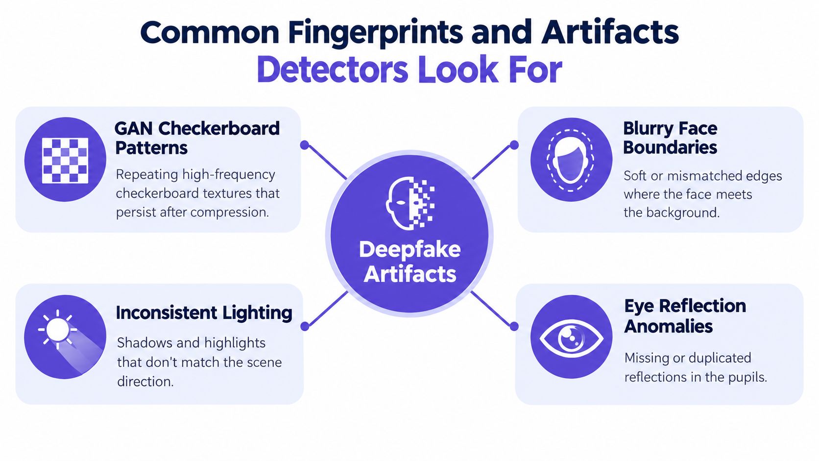 A diagram illustrating four common digital artifacts that detectors use to identify deepfake AI manipulated content.