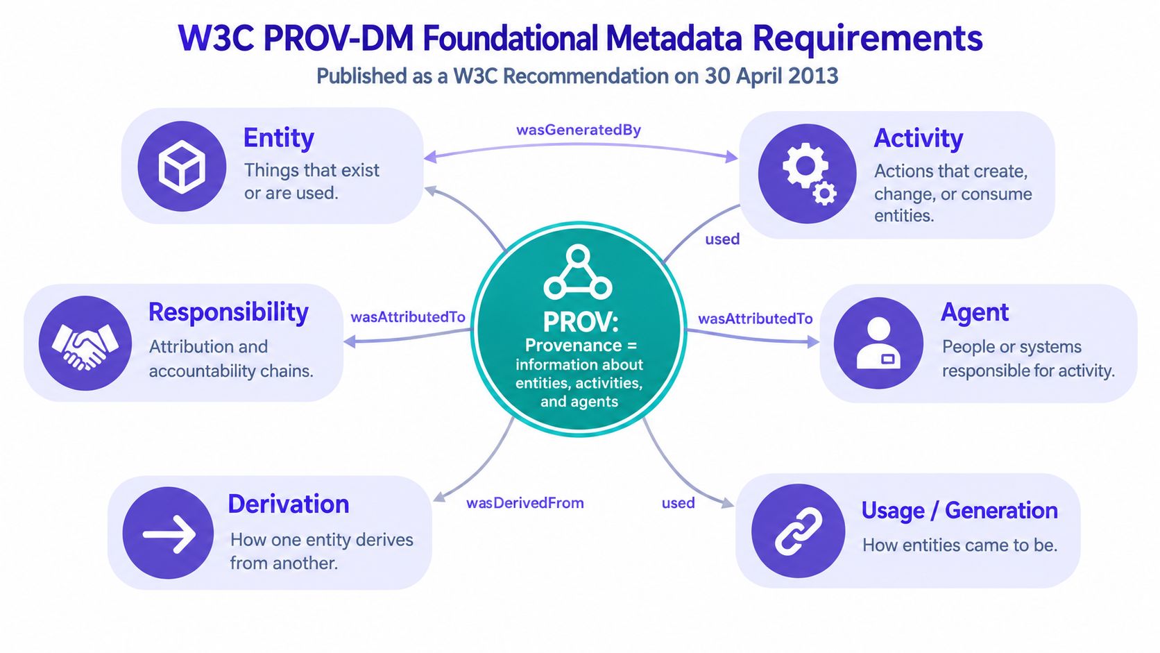 A diagram illustrating the W3C PROV-DM metadata requirements for provenance, entities, activities, and agents.