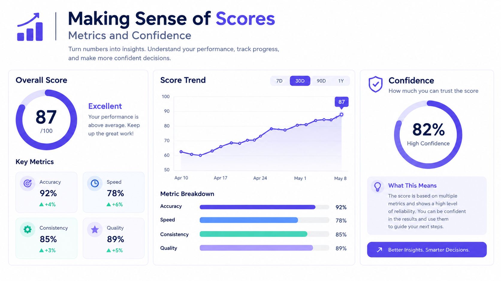 A dashboard showing an overall performance score of 87, a trend graph, and metric breakdowns.
