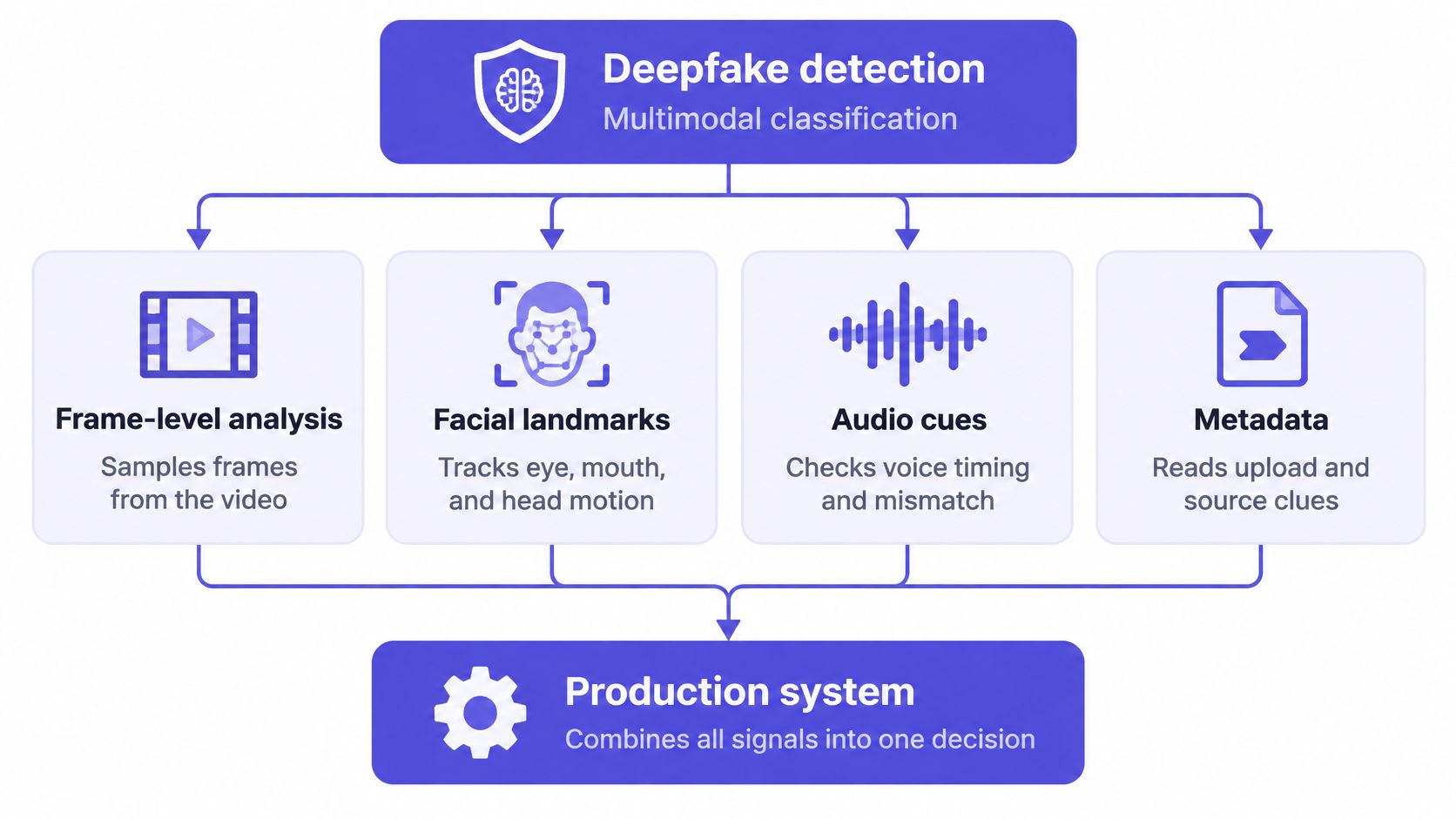A diagram illustrating the multimodal classification process of a deepfake detection system using multiple analysis methods.