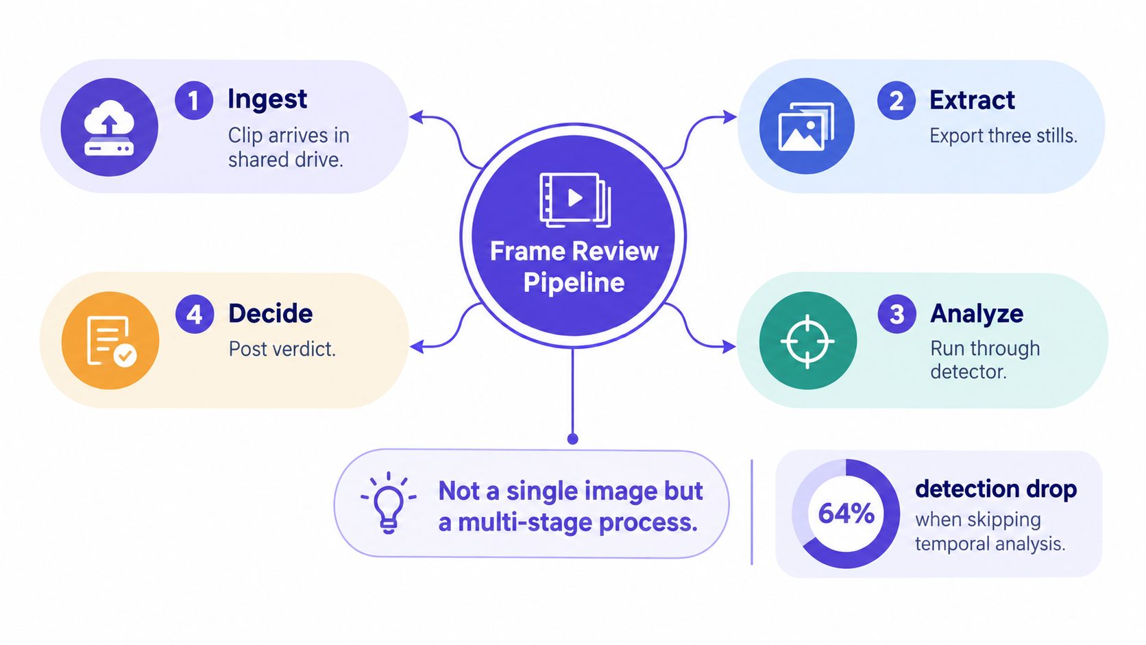 A diagram illustrating the four-stage frame review pipeline for video analysis with a process performance statistic.
